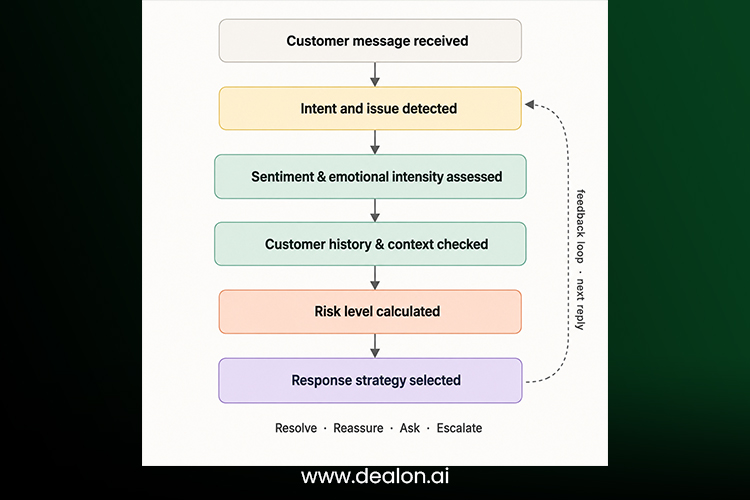  Emotional interpretation process,