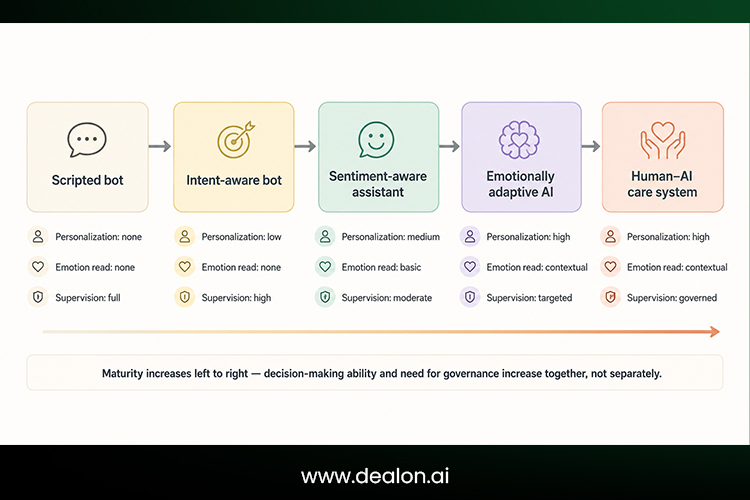  Evolution of emotional customer support