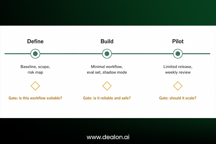 Thirty, sixty, and ninety-day roadmap for implementing an AI agentic workflow