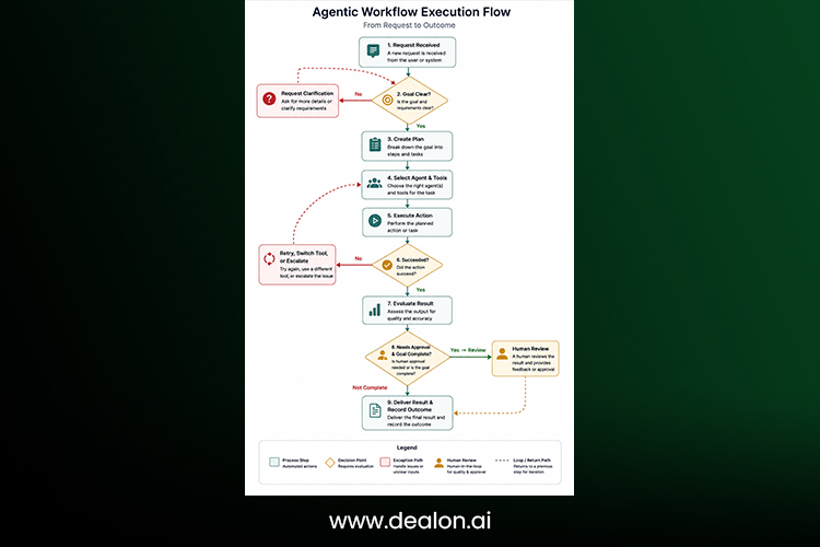 End-to-end agentic workflow