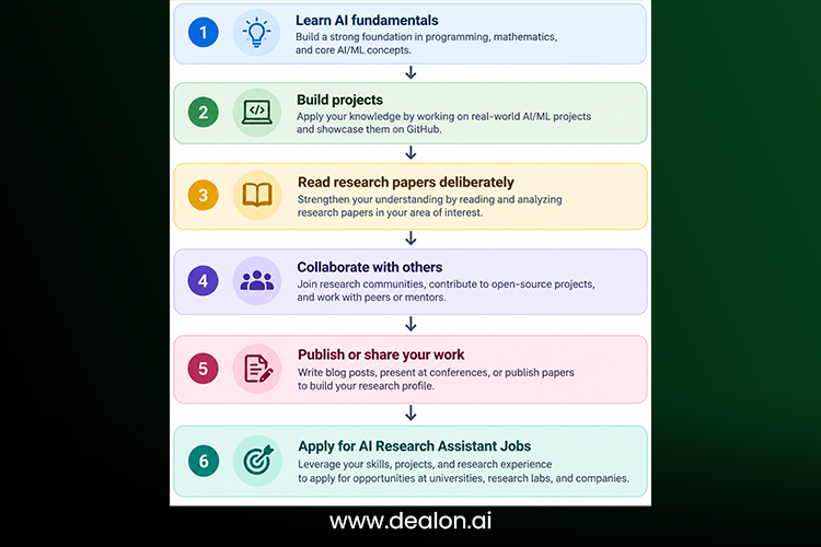 6-Step Roadmap to Becoming an AI Research Assistant
