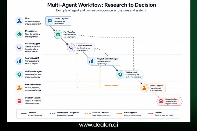 End-to-end agentic workflow