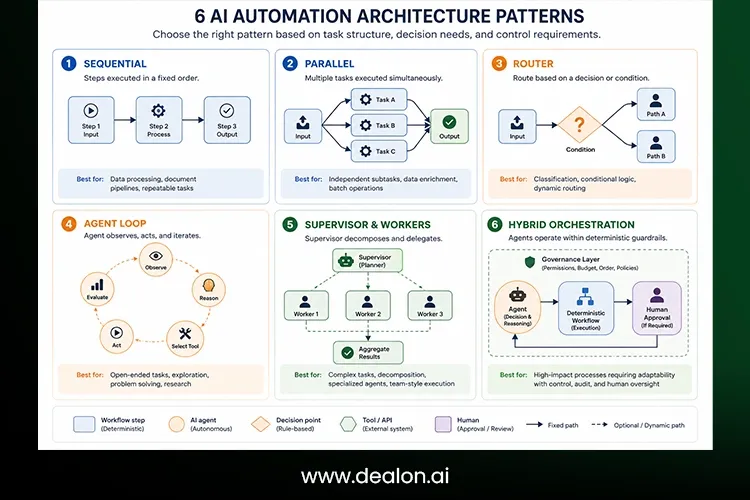 Six AI Automation Architecture Patterns