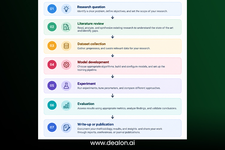 AI Research Workflow