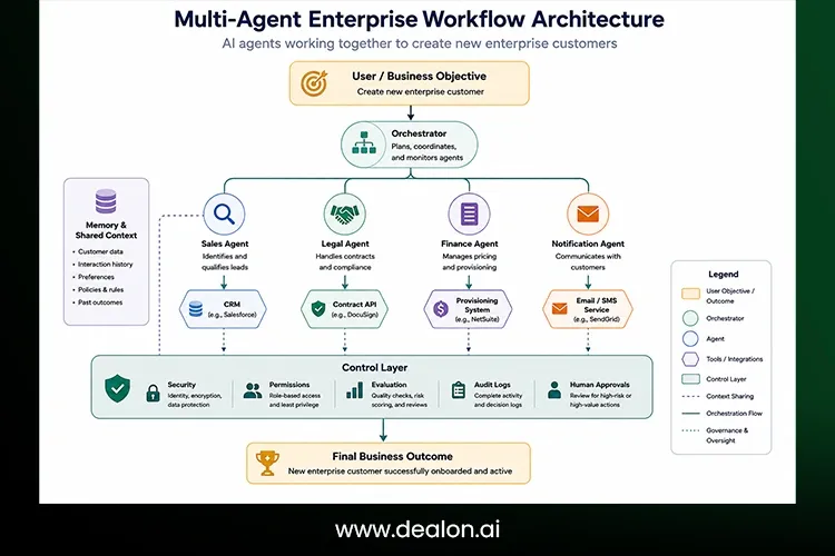 AI agentic workflow architecture with orchestrator, agents,