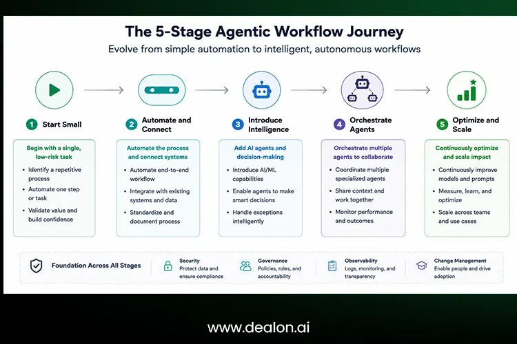 AI agentic workflows compared with manual work