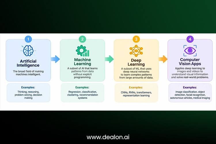 AI, ML, deep learning, and computer vision 
