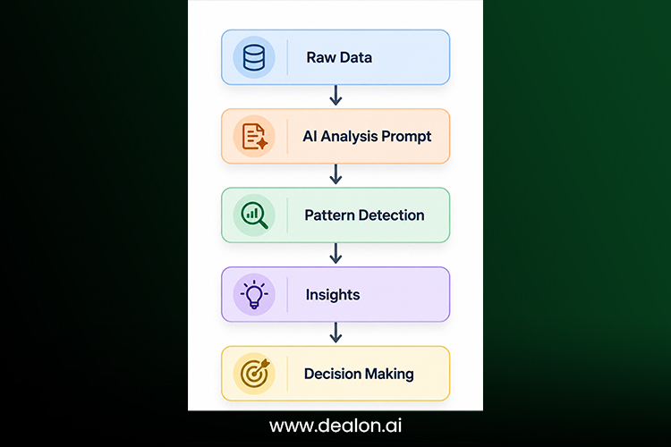 AI Data Analysis Workflow