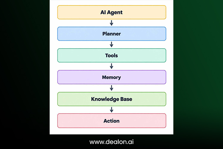 AI Agent Architecture