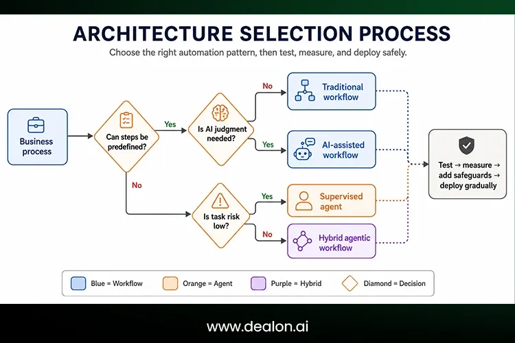 Architecture Selection Process