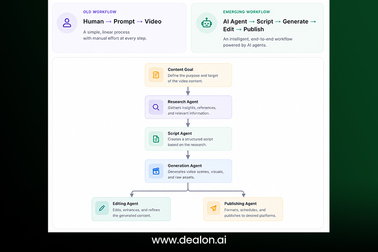 Autonomous AI Video Production Workflow