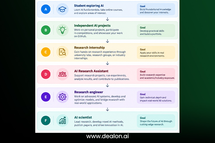 AI Research Career Pathway