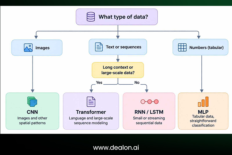 Choosing the right neural network architecture.