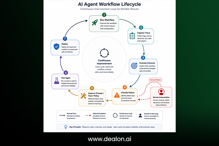 Continuous evaluation and improvement process for AI agentic workflows