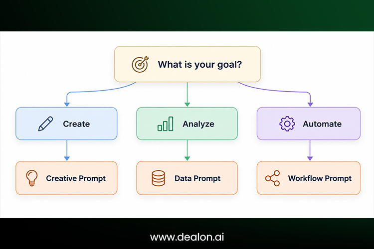 prompt Selection Decision Tree