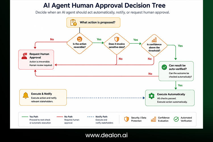 Decision tree for determining when an AI agent requires human approval,