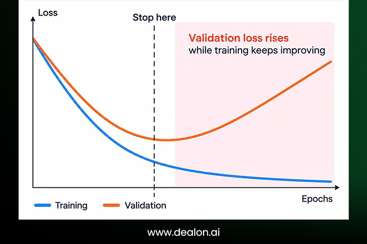 Early stopping to prevent Neural Network overfitting