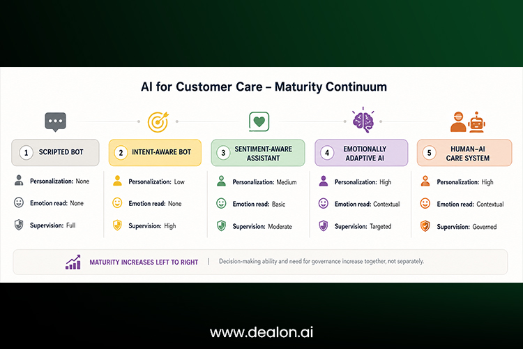 Emotion-aware customer journey, from discovery through loyalty.