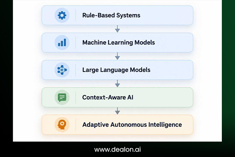 Evolution of AI Understanding