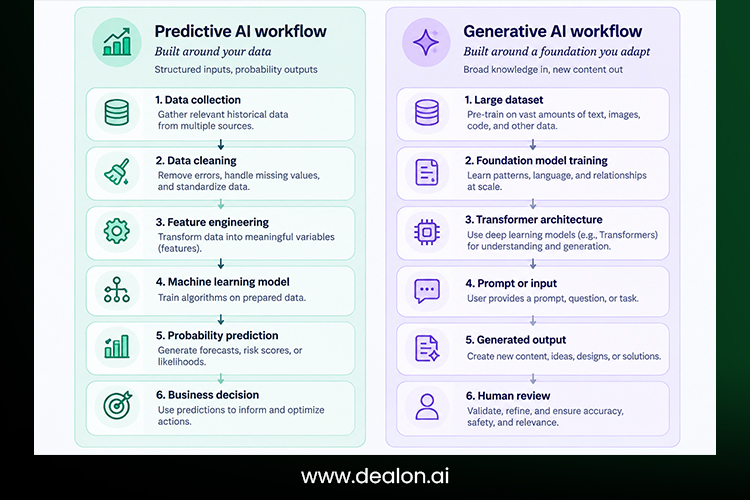 Generative AI vs Predictive AI