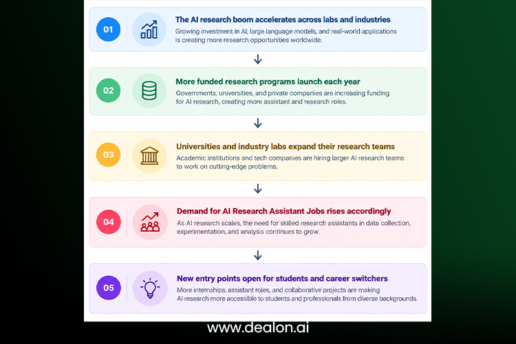 Growth of AI Research Assistant Jobs