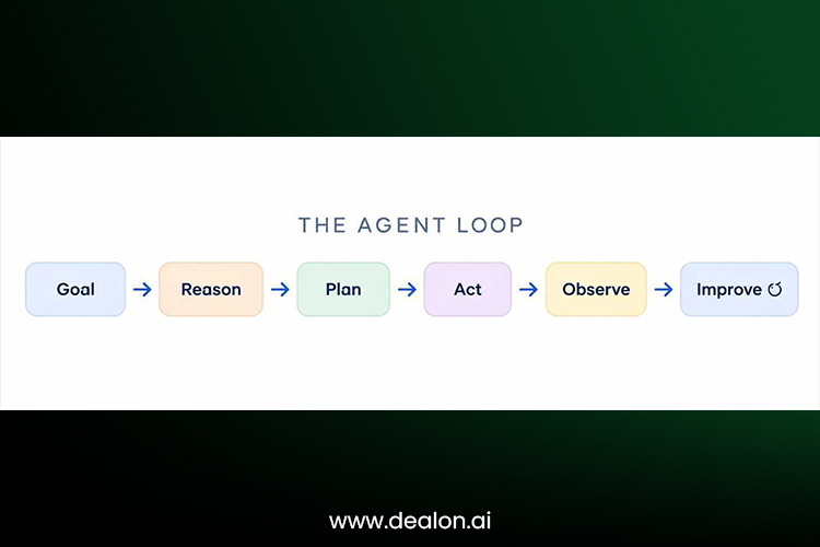How Agentic Workflows Actually Work