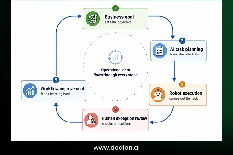 Human–Robot Collaboration Loop