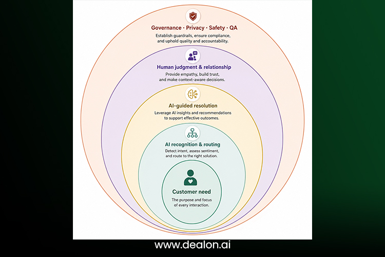 Human-AI customer-care operating model