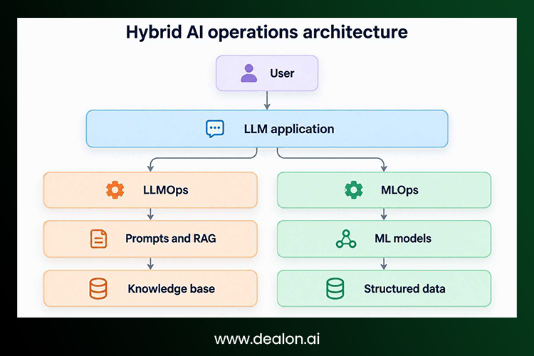 LLMOps plus MLOps: Hybrid architecture 