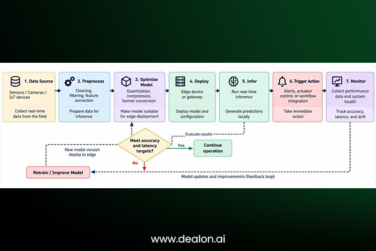Edge AI for Real-Time Analytics 