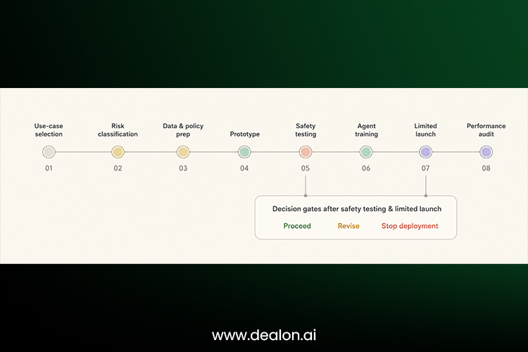 Implementation roadmap
