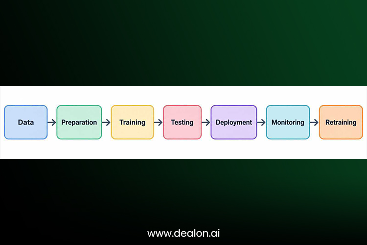 Production AI Lifecycle