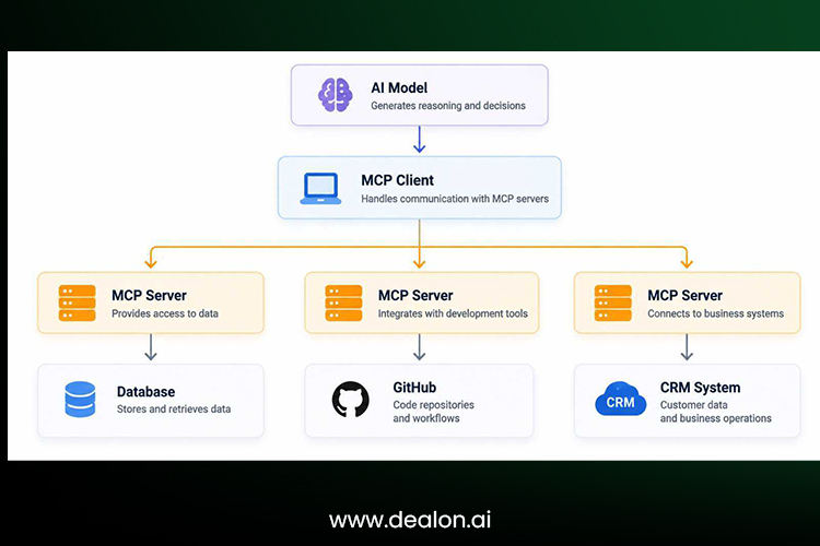 MCP architecture 