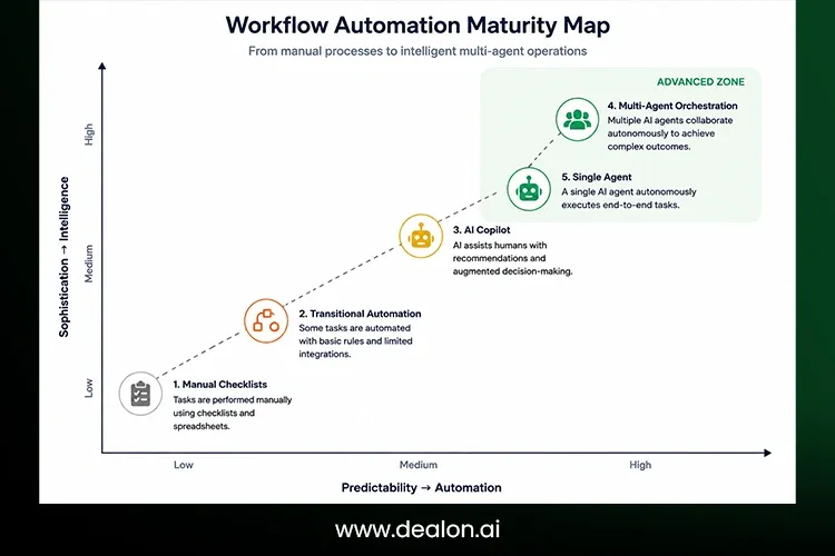 Matrix showing when complex and uncertain work requires an AI agentic workflow 