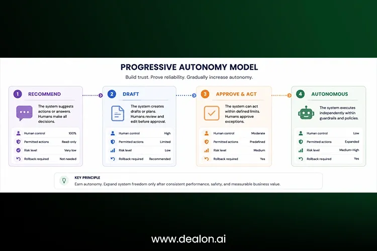 Agents vs Workflows: Progressive Autonomy Model