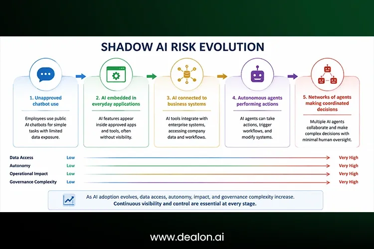 Shadow AI Risk Evolution