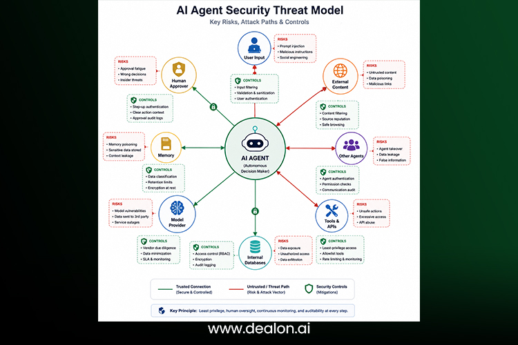 Security risks and controls surrounding an enterprise AI agent.