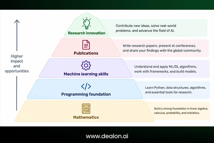 Skills Pyramid for AI Research Assistants