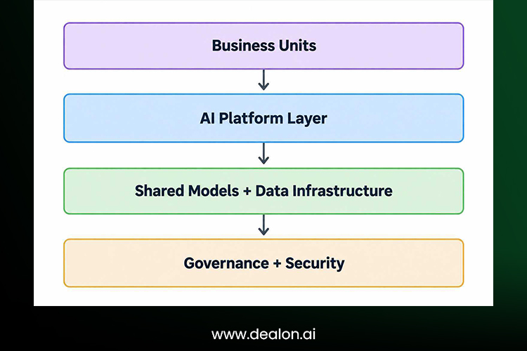 Enterprise AI Platform Structure
