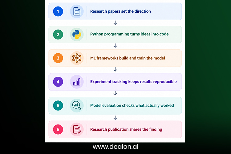  AI Research Assistant Technical Workflow