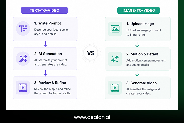 Text-to-Video vs. Image-To-Video Workflow
