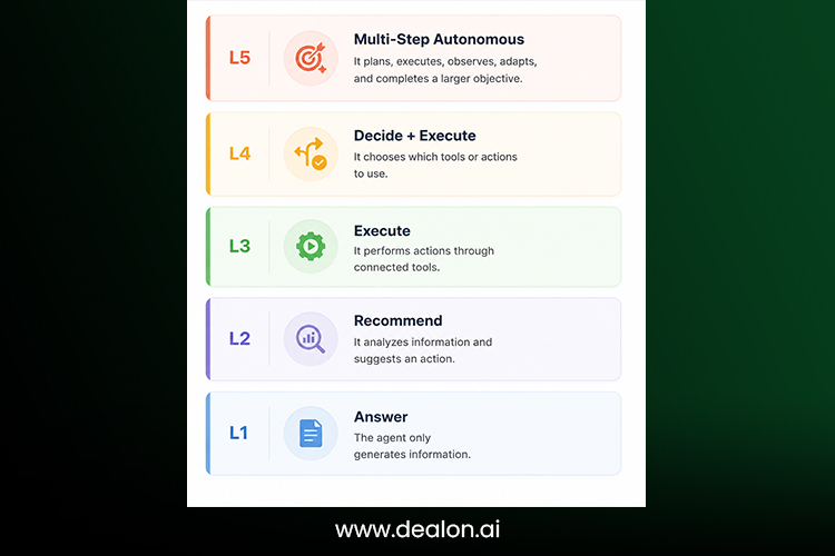 The Agent Autonomy Ladder