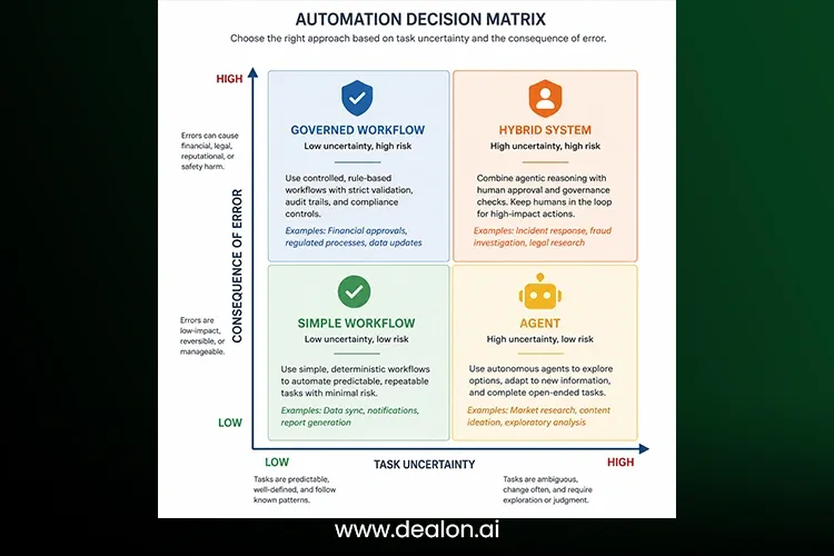 The Automation Decision Matrix