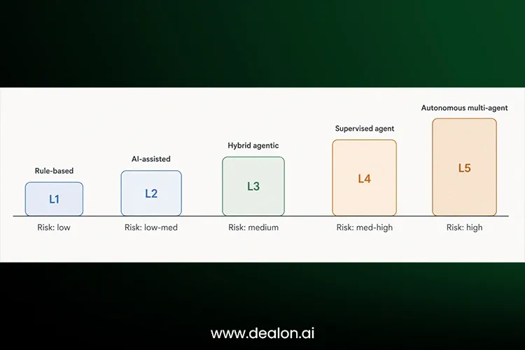 The Five Levels of AI Automation