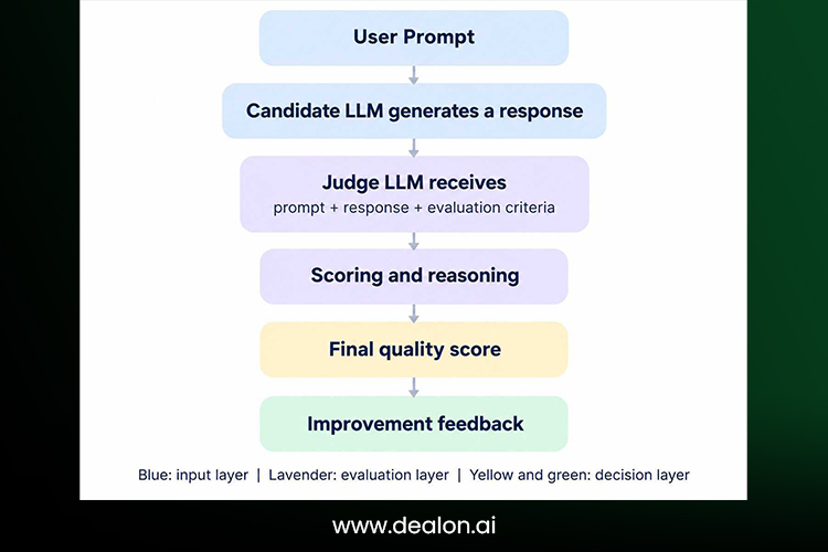 The LLM judge evaluation pipeline 