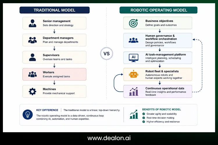Traditional Organization vs Robotic Operating Model