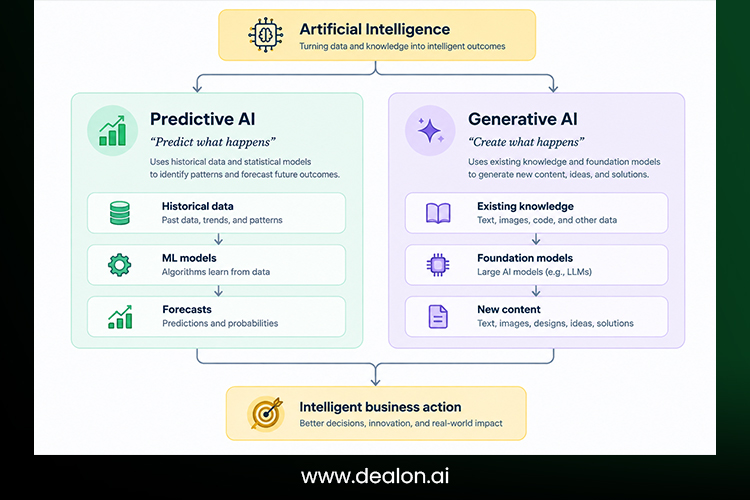 Two philosophies, Generative AI vs Predictive AI