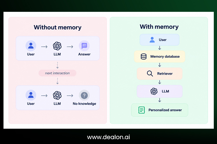 Without memory vs. with memory 