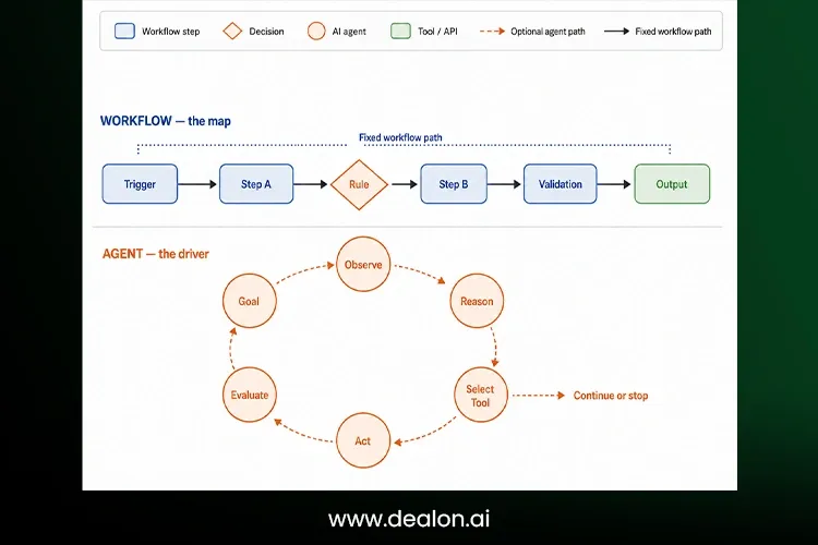 Workflow Path 