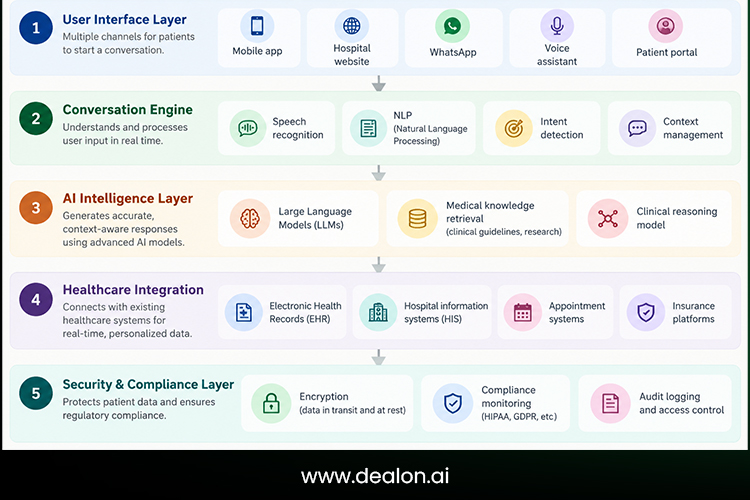 Conversational AI for healthcare architecture